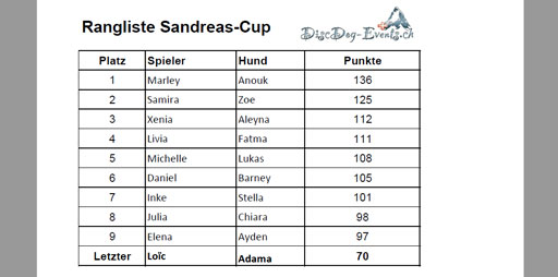 Rangliste Sandreas-Cup